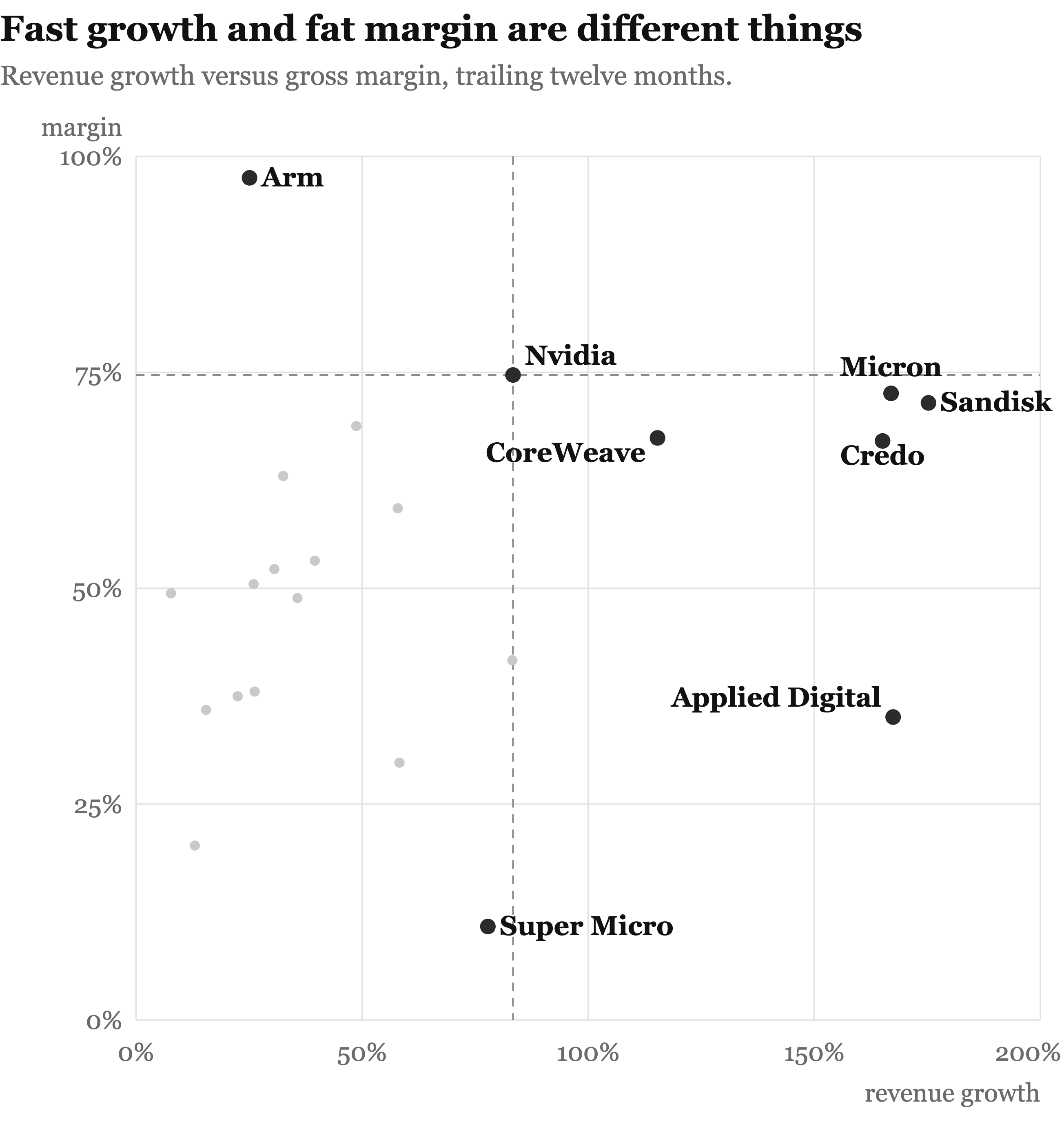 Fast growth and fat margin are different things