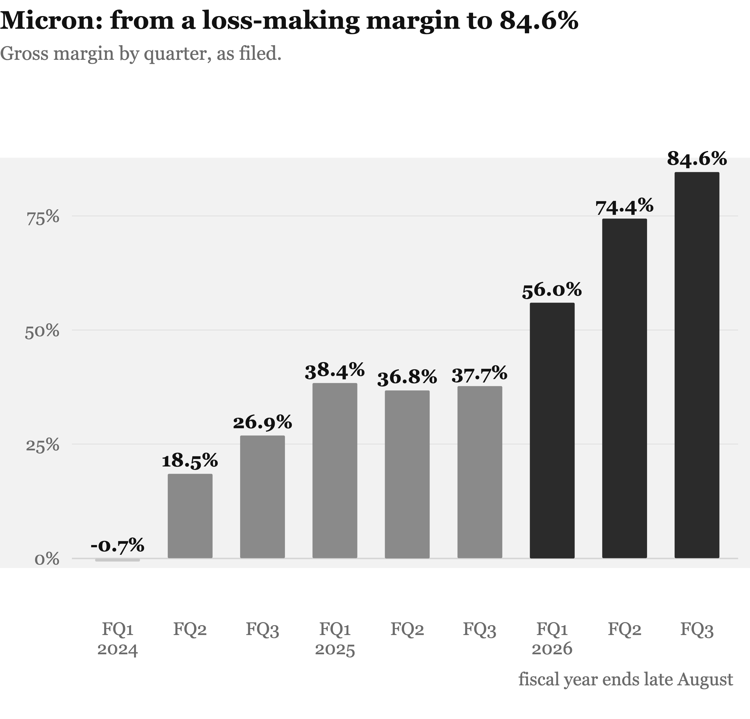 Micron gross margin by quarter