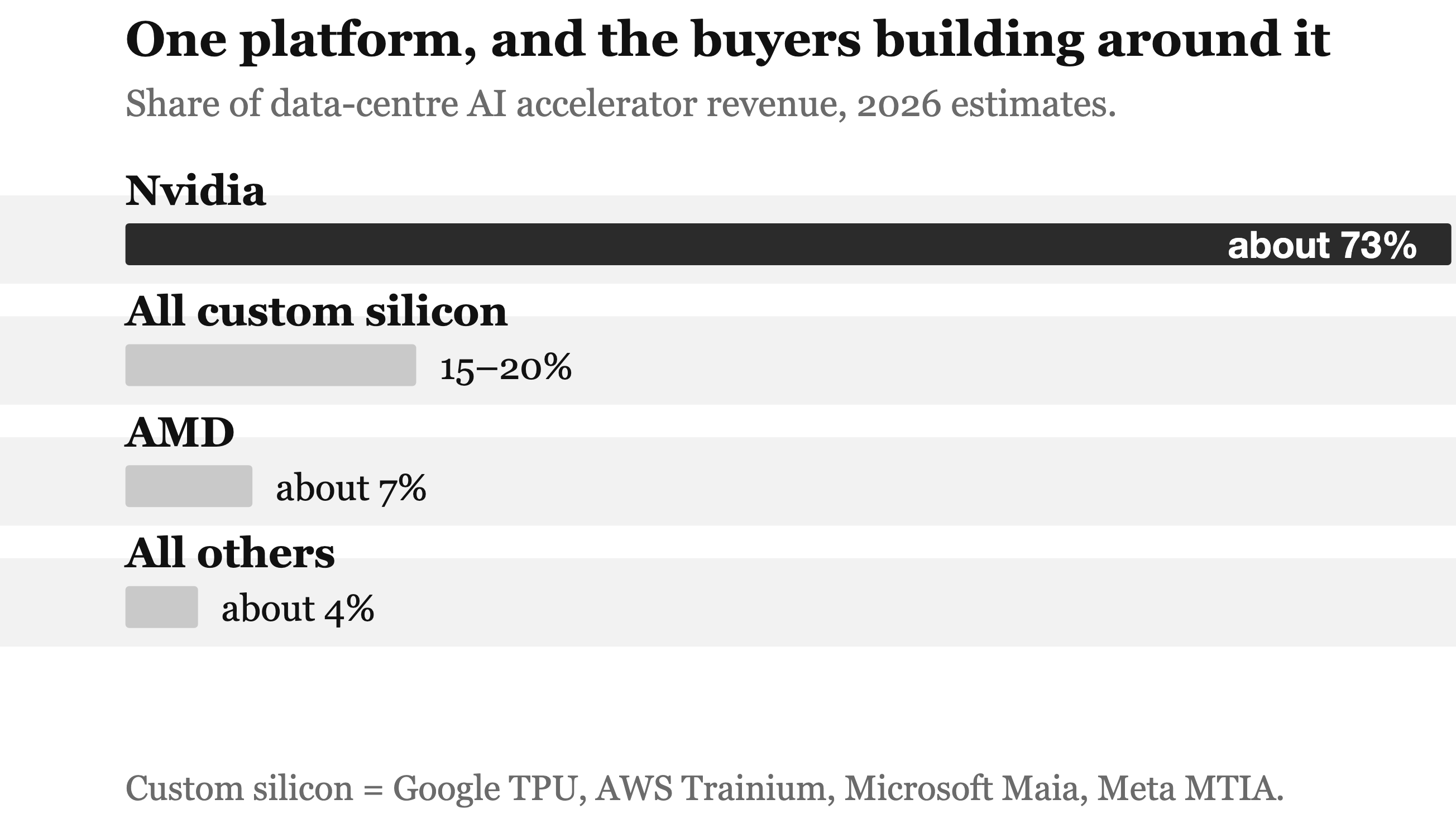The AI accelerator market by vendor