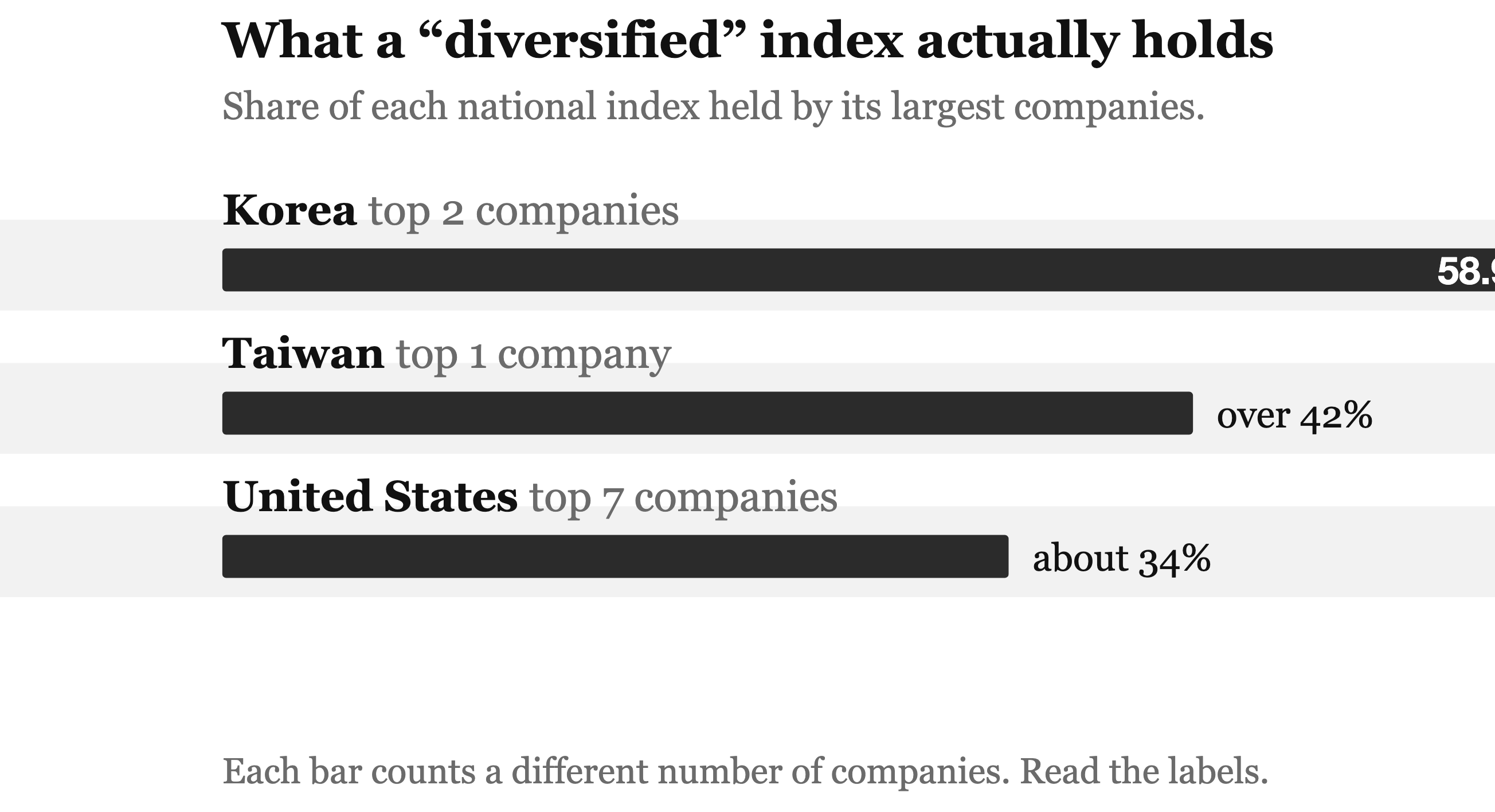 Each bar counts a different number of companies. Korea's is two; America's is seven.