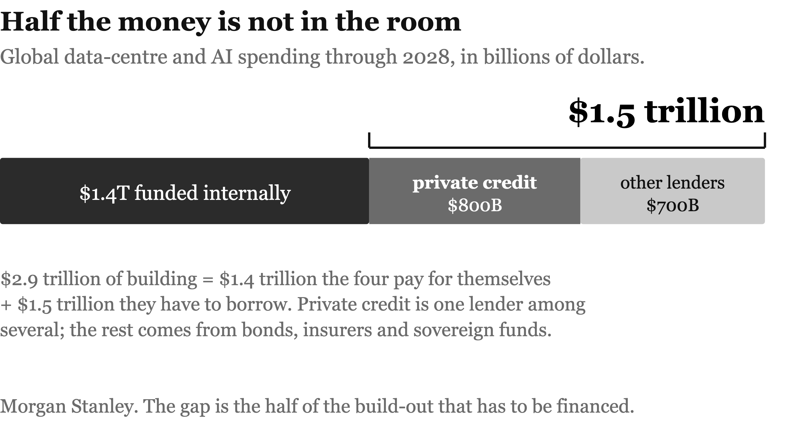 Half the money is not in the room: $1.4 trillion funded internally, $1.5 trillion borrowed