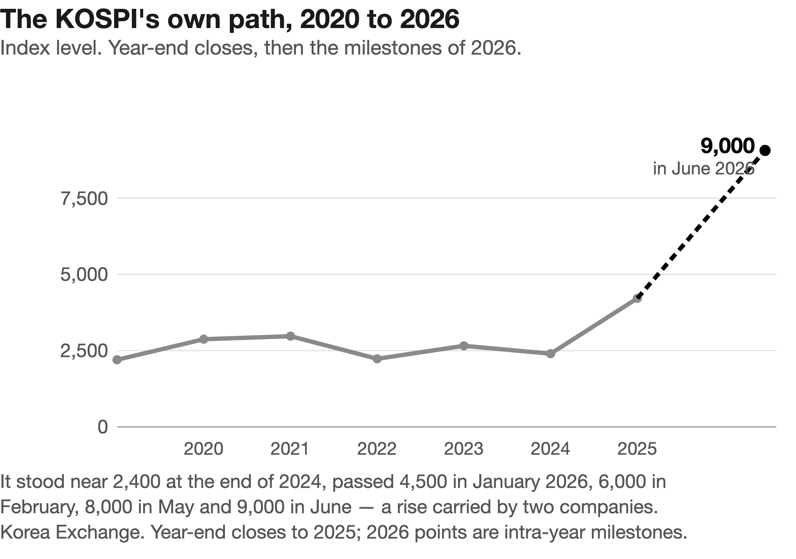 The KOSPI's own path, 2020 to 2026