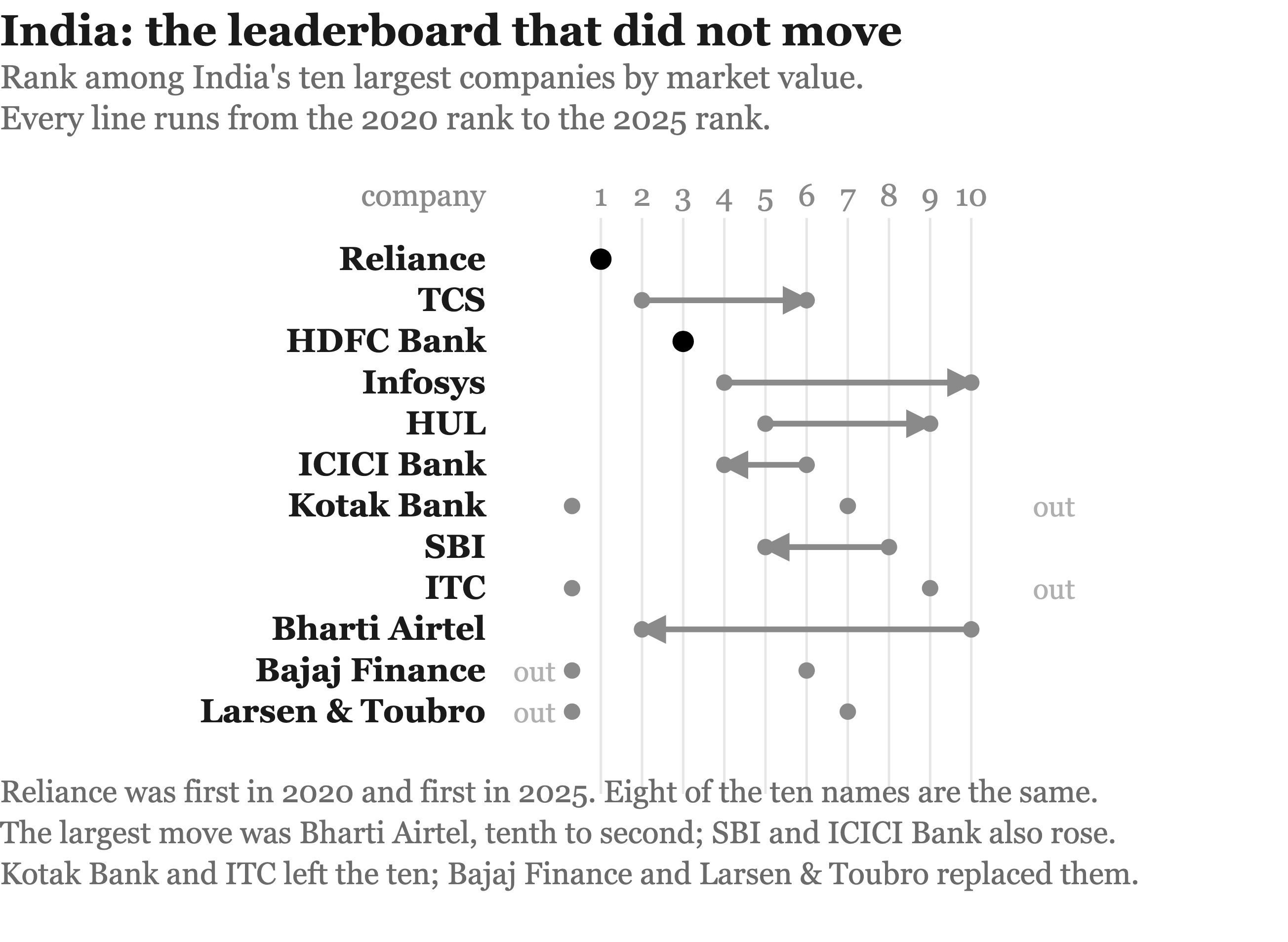 India's leaderboard, 2020 against 2025
